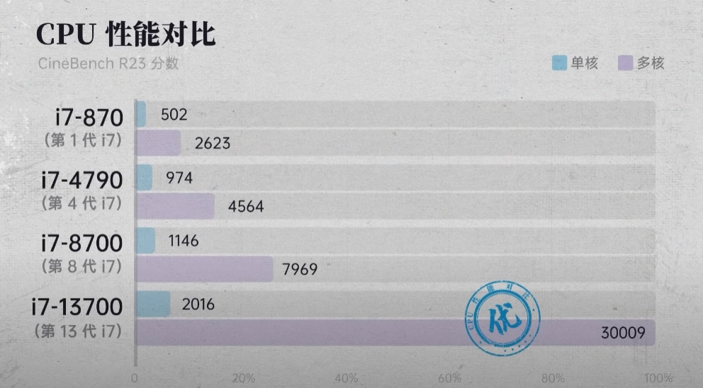 i7对比图